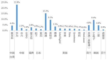 Wi-Fi 在新加坡的普及率