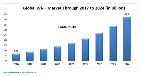 Wi-Fi Price Prediction: A Comprehensive Analysis