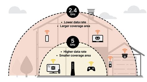 WiFi Coverage and Speed