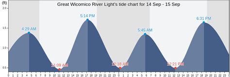 Wicomico River Tide Chart