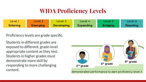 Wida Proficiency Levels Chart