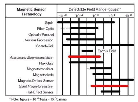 Wide Magnetic Field Sensing Range: