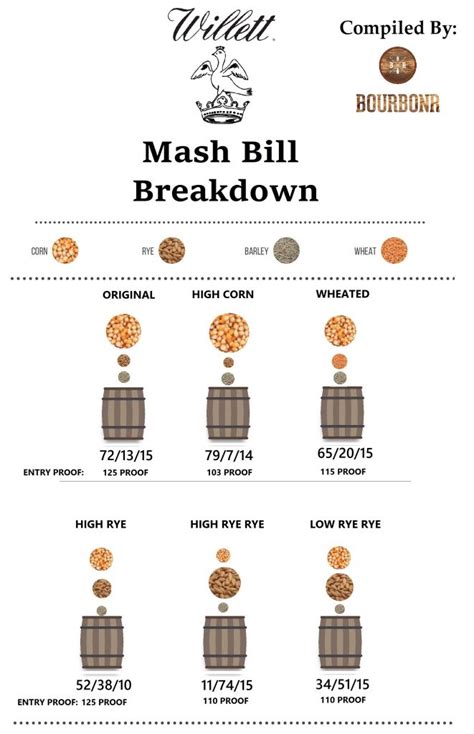 Willett Mash Bill Chart