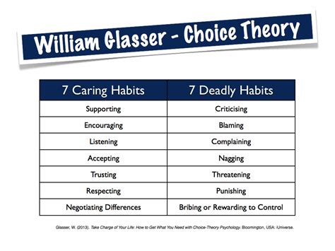 William Glasser Choice Theory Resolutionstherapy Org Doc