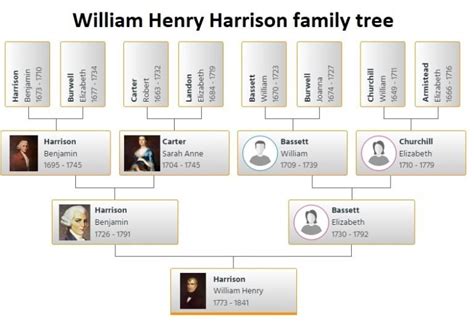 William Henry Harrison Children List: A Comprehensive Guide