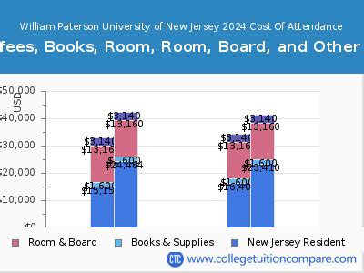 William Paterson University Tuition: A Comprehensive Guide