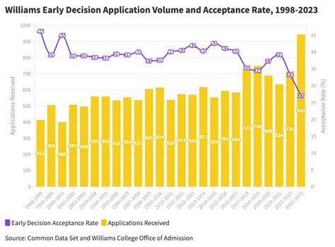 Williams ED Acceptance Rate