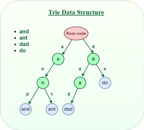 Willow.Trie: An Extensive Guide to the Trie Data Structure