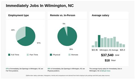 Wilmington Jobs Full Time: 12,500+ Opportunities Await