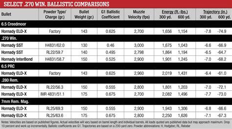 Winchester 270 Ballistics Chart