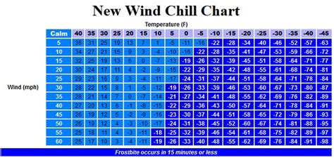 Wind Chill And Temperature Chart