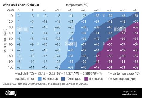Wind Chill Index Chart