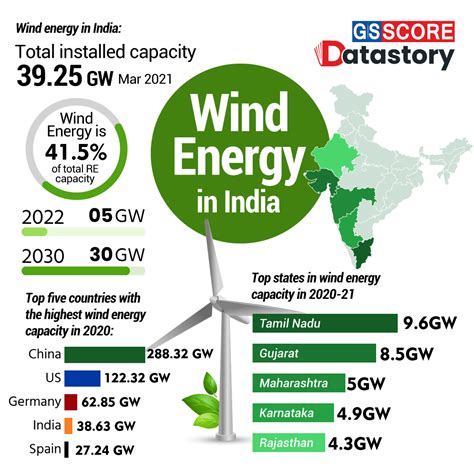 Wind Power Development in India PDF