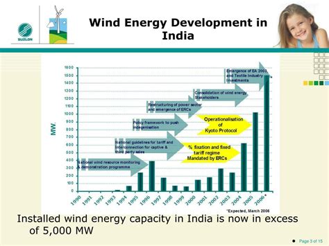 Wind Power Development in India PDF