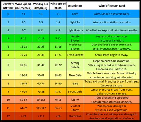 Wind Speed: