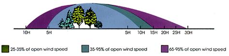 Wind Speed Reductions by Windbreak Density