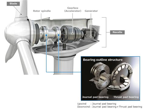 Windmill Bearings: The Backbone of Wind Energy Conversion