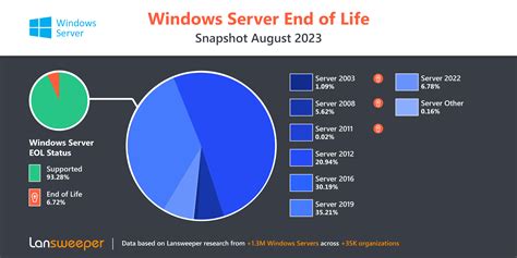 Windows Server 2016 End of Life (EOL)