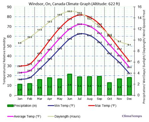 Windsor Rainfall Is on the Rise: A Comprehensive Analysis of Precipitation Trends