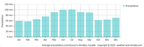 Windsor Weather: A Comprehensive Guide to Climate and Forecasts