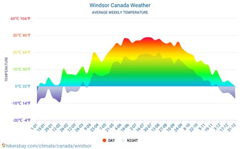 Windsor Weather: A Detailed Guide to Climate, Conditions, and Forecasts