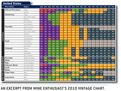 Wine Chart Vintage