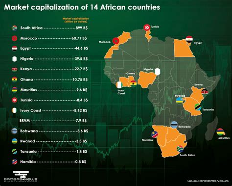 Winners of the African Market 2030: 5 Countries to Watch