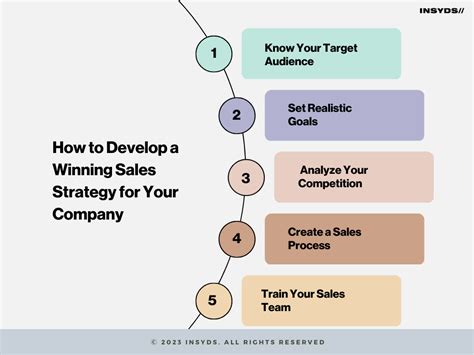 Winning Strategies in Selling Doc