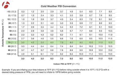 Winter Tire Pressure Chart