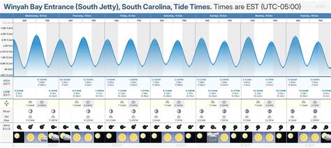 Winyah Bay Tide Chart