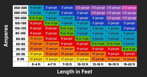 Wire Amp Gauge Chart