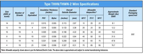 Wire Chart Thhn
