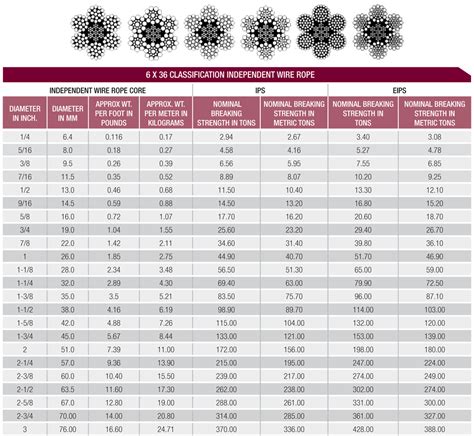 Wire Rope Capacity Chart