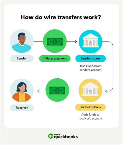 Wire Transfers: