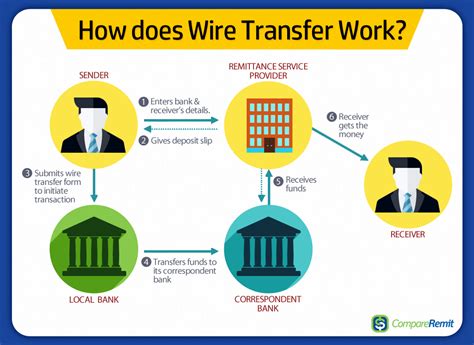 Wire transfer: