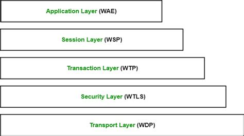 Wireless Application Protocol Programming Kindle Editon