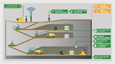 Wireless Communication in Underground Mines RFID-based Sensor Networking Doc