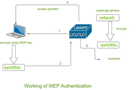 Wireless SGX Password: Unlocking Secure Authentication with 128-Bit Encryption