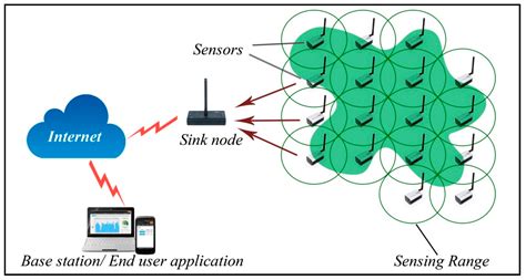 Wireless Sensor Networks Corrected 2nd Printing PDF