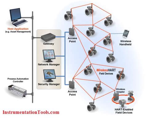 WirelessHART communication: