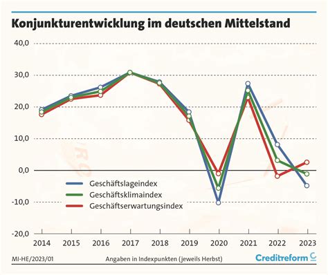 Wirtschaftslage: