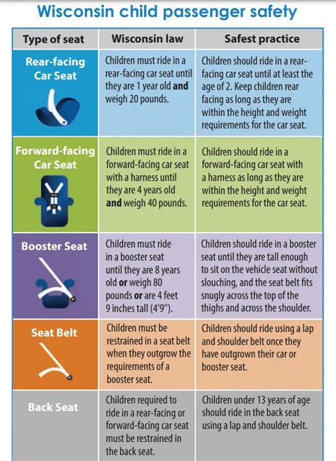 Wisconsin Car Seat Laws Chart