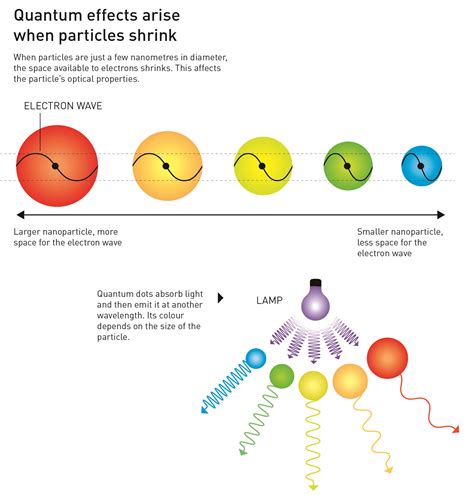 Witness the Radiance of Quantum Dots