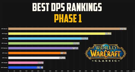 WoW Ranking DPS: Top 10 Classes for Maximum Damage