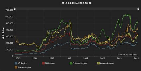 WoW Token Price History: A 10,000-Character Deep Dive