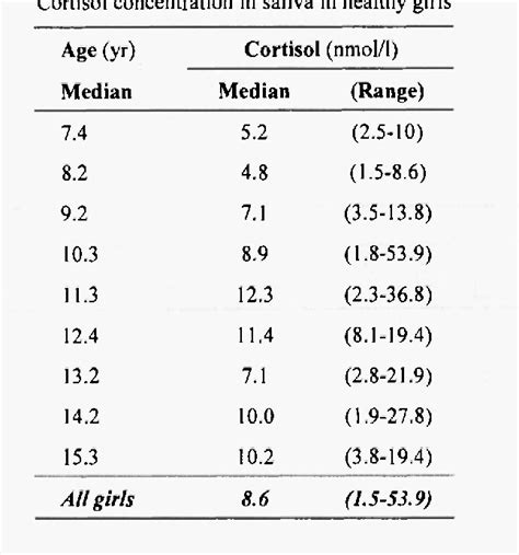 Woman Normal Cortisol Level Chart