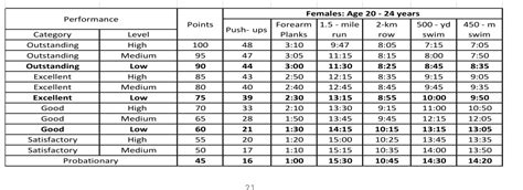 Women's Navy PRT Standards: A Comprehensive Guide to Fitness and Performance