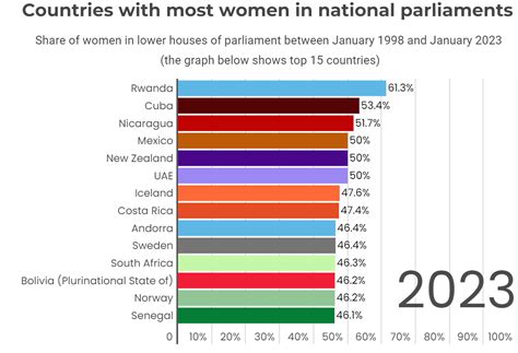 Women's Representation in Singapore's Parliament