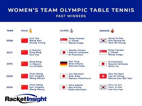 Women's Team Table Tennis Olympics Schedule in 2024