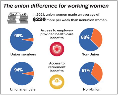 Women, Minorities, and Unions in the Public Sector Doc